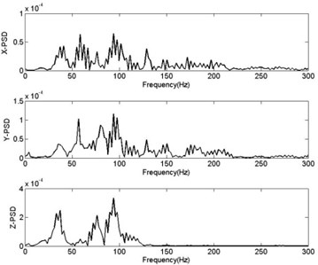 Curve of PSD- frequency R= 30 m