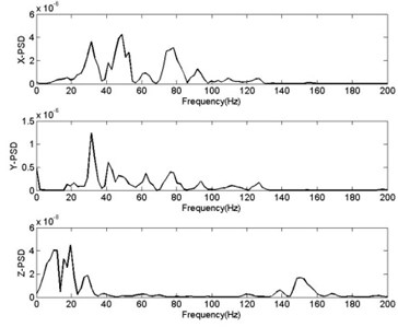 Curve of PSD- frequency R= 120 m