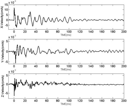 Curve of BVV in three directions at the measuring point with distance of 40 m