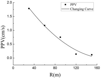 Changing curve of PPV with R