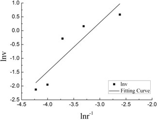 Fitting Curve of blasting the boulder