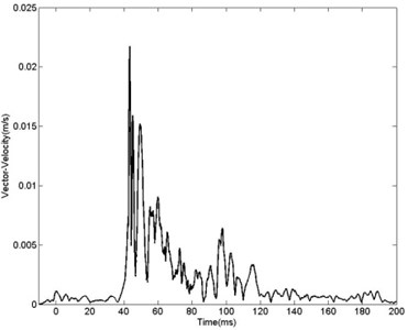 Curve of vibration vector velocity  with distance of 30 m