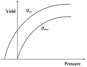 Two-curve model with damage and failure