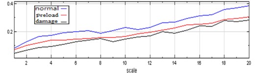 MSE plots of using laser doppler vibrometer, condenser microphone and mobile MEMS microphone for normal, axial preloaded spring and bad outer race ATDHs for 30 seconds computation