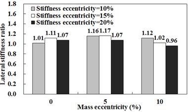 Lateral stiffness ratio in the case that seismic design force in RSA is equal to that in ESA