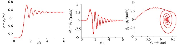 Simulation of the system with frequency capture in different initial phase conditions