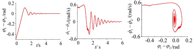 Simulation of the system with frequency capture in different initial rotational speed conditions