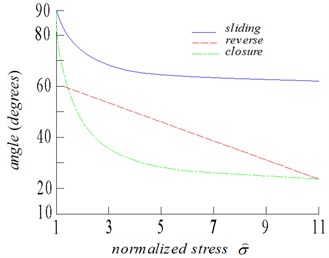 Relationship between normalized stress and critical angles