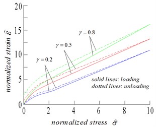 a) Normalized effective Young’s modulus, and b) normalized strain, as functions of normalized stress, for friction coefficient of 0.5, and three values of crack density: 0.2, 0.5, 0.8