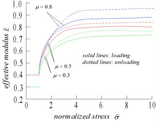 (a) Normalized effective Young’s modulus, and (b) normalized strain, as functions of normalized stress, for crack density of 0.5, and three values of friction coefficient: 0.3, 0.5, 0.8