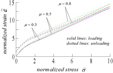 (a) Normalized effective Young’s modulus, and (b) normalized strain, as functions of normalized stress, for crack density of 0.5, and three values of friction coefficient: 0.3, 0.5, 0.8