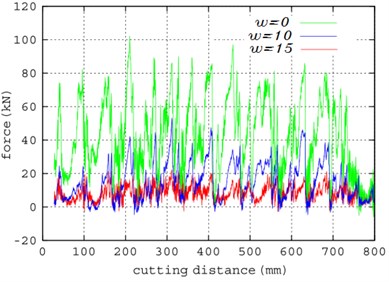Comparison between simulation and experimental results  of cutting force under different disturbance frequency