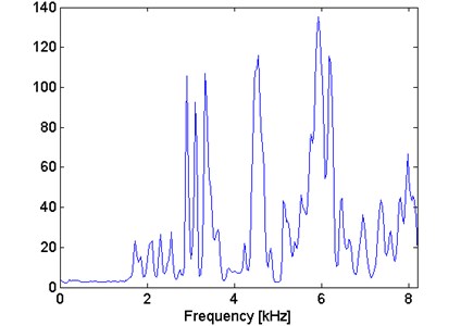 Filter characteristic based on the spectral kurtosis approach for simulated signal