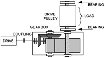 a) Scheme of the investigated machinery, b) sensor location in gearbox case