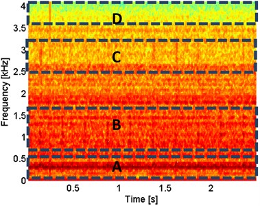 Spectrogram of the acquired signal