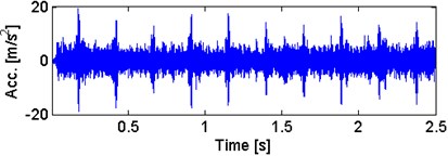 a) Waveform of the α-filtered signal  with b) its envelope spectra