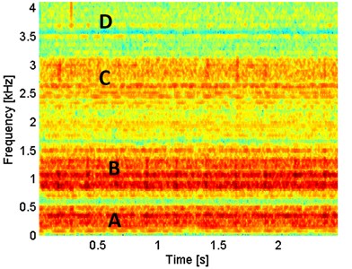 Spectrogram of the α-filtered signal