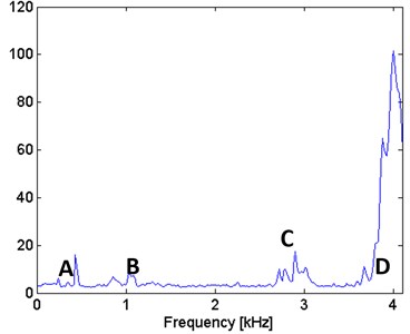 Filter characteristic based on the spectral kurtosis approach for real signal