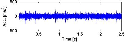 a) Waveform of the spectral kurtosis  filtered signal with b) its envelope spectra