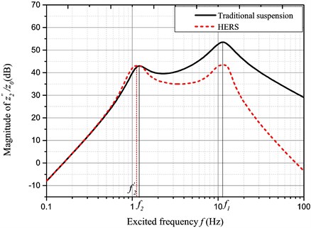 Amplitude-frequency characteristic of z¨2/z0