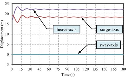 Time responses of a) displacement and b) velocity in the surge, sway, and heave axes  (i.e. translation in the X, Y, Z axes, respectively) of the KGS