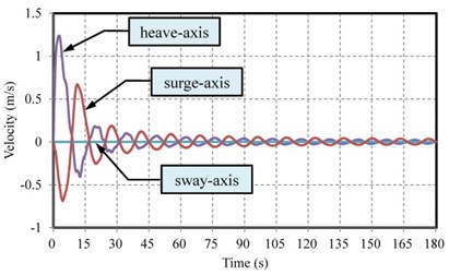 Time responses of a) displacement and b) velocity in the surge, sway, and heave axes  (i.e. translation in the X, Y, Z axes, respectively) of the KGS