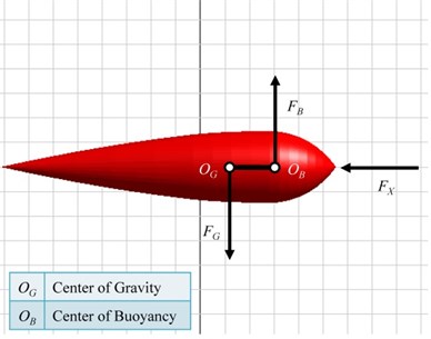 a) A rigid model architecture diagram and b) a linkage connected with both centers  of buoyancy and gravity of the central body in the KGS