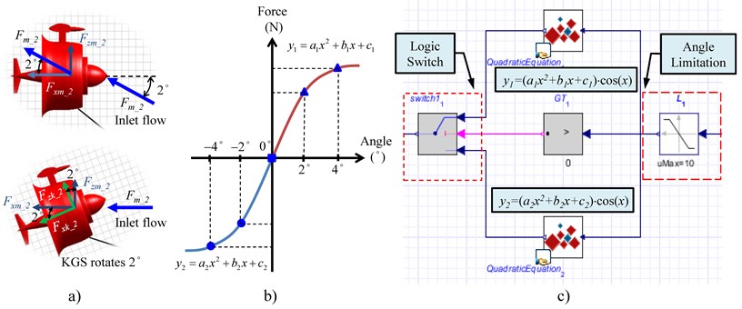 a) Force illustration of coordinate transformation, b) force correction of two quadratic equations,  c) signal process architecture for force correction in the MapleSim software