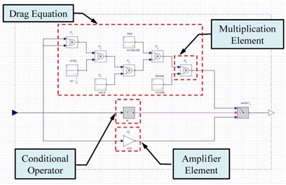 a) A signal process framework of the drag, b) modeling framework of the sensor elements