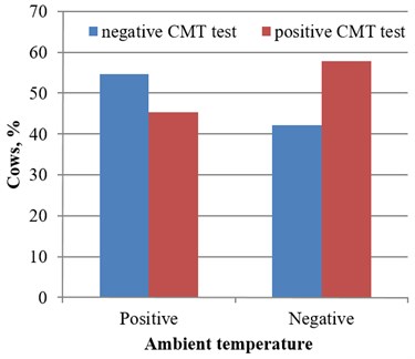 CMT test results under the positive and negative ambient temperature
