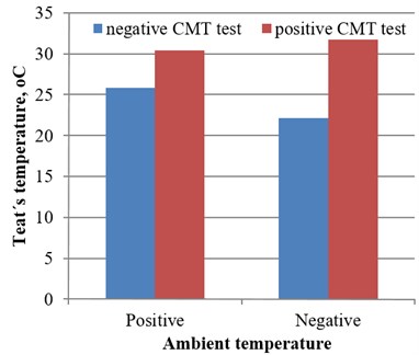 Teat’s temperature dynamic on healthy and cows  with positive CMT at different ambient temperature
