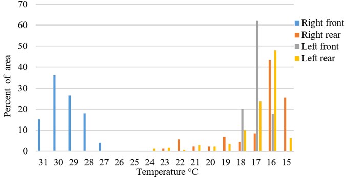 Typical temperature distribution in percentage of measured area (Fig. 5 sample)