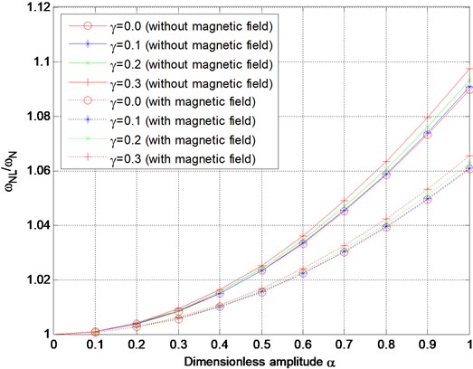 Variation of nonlinear frequency ratio with dimensionless amplitude  without magnetic field or with magnetic field