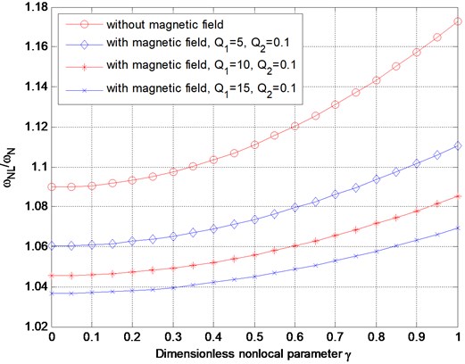 Variation of nonlinear frequency ratio with dimensionless nonlocal parameter without magnetic field or with magnetic field