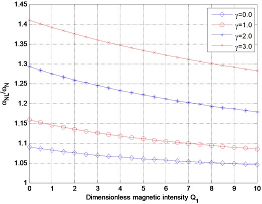 Variation of nonlinear frequency ratio with dimensionless magnetic intensity Q1 for various dimensionless nonlocal parameter