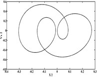 Dynamic orbits of rotor center
