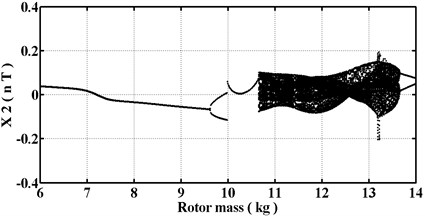 Bifurcation diagrams versus rotor mass