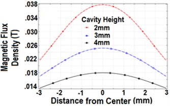 Magnitude curves of B above the speaker surface lying in the vertical planes along the center  axes for different cavity height by using vertically and horizontally polarized magnets (diameter 3 mm)