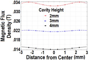 Magnitude curves of B for different cavity height by using vertically  and horizontally polarized magnets (diameter 6 mm)