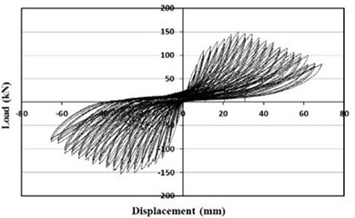 Load-displacement curve