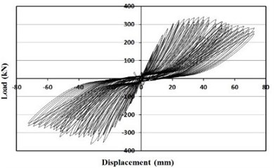 Load-displacement curve