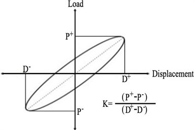 Calculation of effective stiffness: P+: Maximum load in positive loading (push),  P-: Maximum load in negative loading (pull), D+: Maximum displacement in positive loading,  D-: Maximum displacement in negative loading