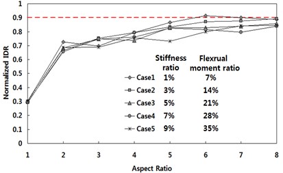Normalized IDR for various flexural stiffness and strength ratios