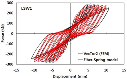 Comparisons between force-displacement curves obtained  by the detailed finite element analysis models and the fiber-spring model