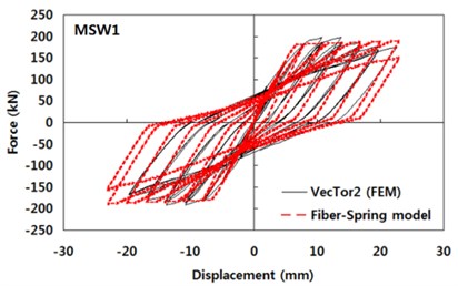 Comparisons between force-displacement curves obtained  by the detailed finite element analysis models and the fiber-spring model