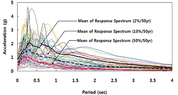Elastic response spectrum (damping ratio: 5 %)