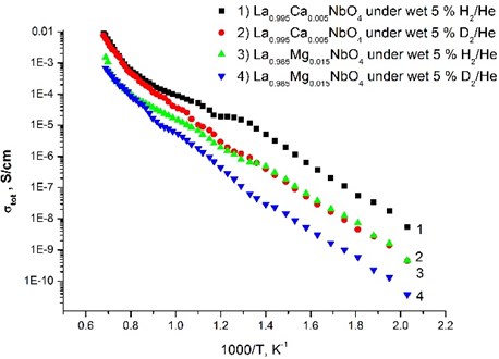 Total conductivity as a function of inverse absolute temperature for La0.995Ca0.005NbO4 thin film  and La0.985Mg0.085NbO4 thin film under wet 5 % H2/He and wet 5 % D2/He