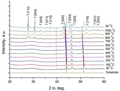 X-Ray diffraction spectra of the doped-LaNbO4 films: a) La0.995Ca0.005NbO4 film,  b) La0.99Ca0.01NbO4 film, c) La1-xAxNbO4-δ (A = Ca, Mg) films after the annealing at 1000 °C.  Dashed lines represent the XRD peaks of the XRD heater