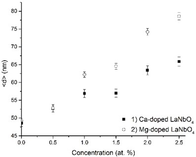 Relationship between grain size and dopants’ concentration in thin  La1-xAxNbO4-δ (A = Ca, Mg) films: 1) Ca-doped thin films, 2) Mg-doped thin films