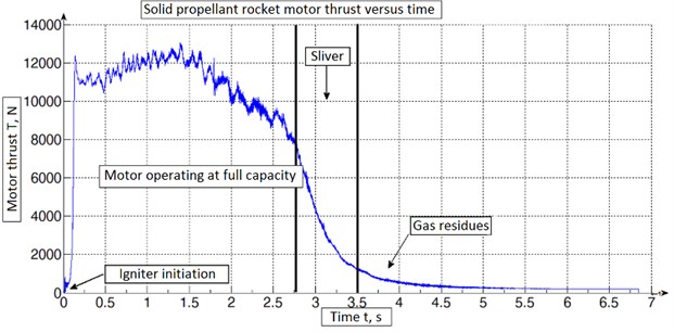 Thrust graph of rocket motor during experiment